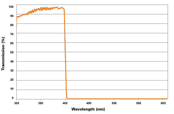 Short pass filter curve