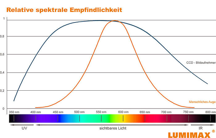 Lichtempfindlichkeit Auge vs. CCD-Sensor