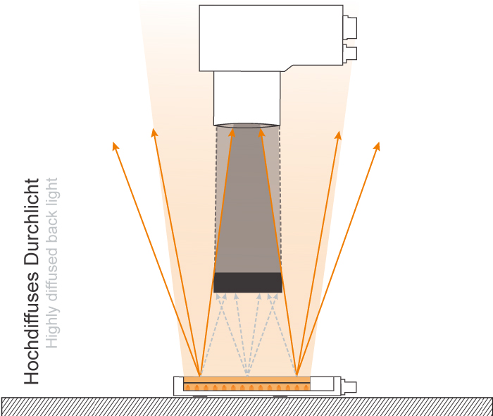Principle – diffuse backlight LQHP