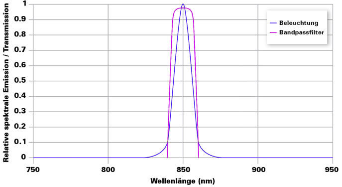 Bandpassfilter für Fremdlichtunterdrueckung